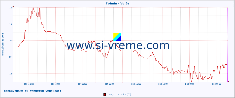 POVPREČJE :: Tolmin - Volče :: temp. zraka | vlaga | smer vetra | hitrost vetra | sunki vetra | tlak | padavine | sonce | temp. tal  5cm | temp. tal 10cm | temp. tal 20cm | temp. tal 30cm | temp. tal 50cm :: zadnja dva dni / 5 minut.