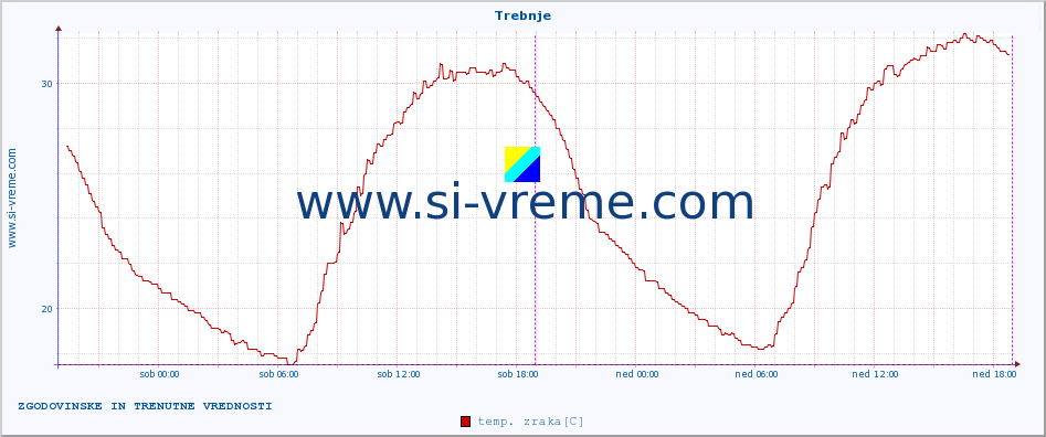 POVPREČJE :: Trebnje :: temp. zraka | vlaga | smer vetra | hitrost vetra | sunki vetra | tlak | padavine | sonce | temp. tal  5cm | temp. tal 10cm | temp. tal 20cm | temp. tal 30cm | temp. tal 50cm :: zadnja dva dni / 5 minut.