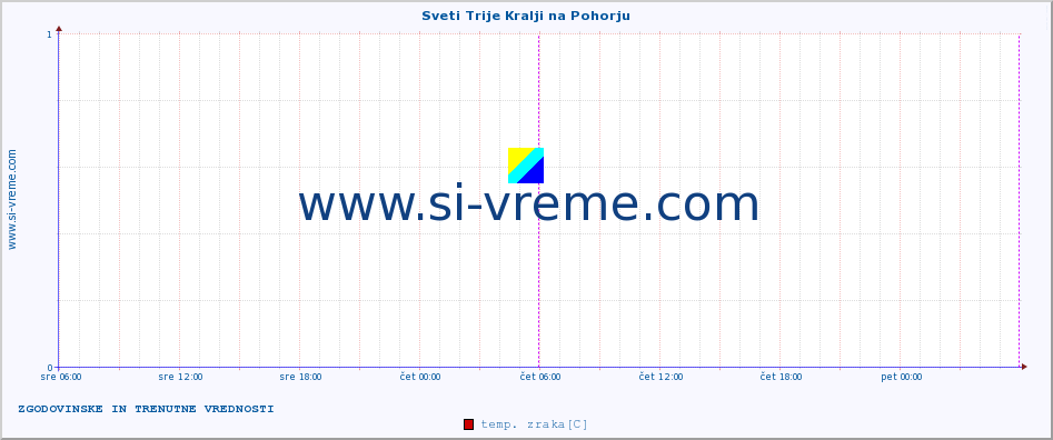 POVPREČJE :: Sveti Trije Kralji na Pohorju :: temp. zraka | vlaga | smer vetra | hitrost vetra | sunki vetra | tlak | padavine | sonce | temp. tal  5cm | temp. tal 10cm | temp. tal 20cm | temp. tal 30cm | temp. tal 50cm :: zadnja dva dni / 5 minut.