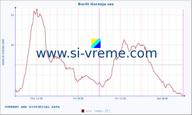  :: Boršt Gorenja vas :: air temp. | humi- dity | wind dir. | wind speed | wind gusts | air pressure | precipi- tation | sun strength | soil temp. 5cm / 2in | soil temp. 10cm / 4in | soil temp. 20cm / 8in | soil temp. 30cm / 12in | soil temp. 50cm / 20in :: last two days / 5 minutes.