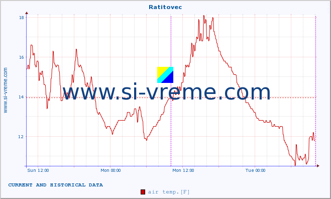  :: Ratitovec :: air temp. | humi- dity | wind dir. | wind speed | wind gusts | air pressure | precipi- tation | sun strength | soil temp. 5cm / 2in | soil temp. 10cm / 4in | soil temp. 20cm / 8in | soil temp. 30cm / 12in | soil temp. 50cm / 20in :: last two days / 5 minutes.