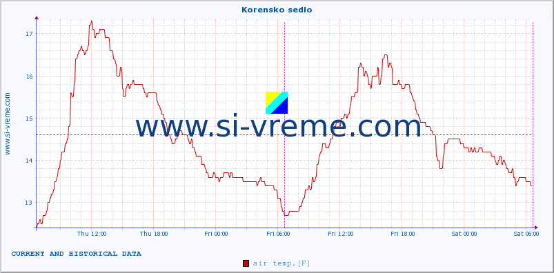  :: Korensko sedlo :: air temp. | humi- dity | wind dir. | wind speed | wind gusts | air pressure | precipi- tation | sun strength | soil temp. 5cm / 2in | soil temp. 10cm / 4in | soil temp. 20cm / 8in | soil temp. 30cm / 12in | soil temp. 50cm / 20in :: last two days / 5 minutes.