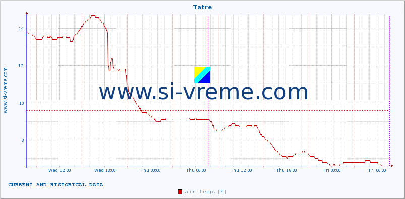  :: Tatre :: air temp. | humi- dity | wind dir. | wind speed | wind gusts | air pressure | precipi- tation | sun strength | soil temp. 5cm / 2in | soil temp. 10cm / 4in | soil temp. 20cm / 8in | soil temp. 30cm / 12in | soil temp. 50cm / 20in :: last two days / 5 minutes.