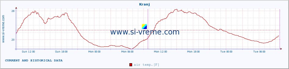  :: Kranj :: air temp. | humi- dity | wind dir. | wind speed | wind gusts | air pressure | precipi- tation | sun strength | soil temp. 5cm / 2in | soil temp. 10cm / 4in | soil temp. 20cm / 8in | soil temp. 30cm / 12in | soil temp. 50cm / 20in :: last two days / 5 minutes.