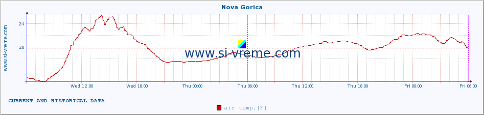  :: Nova Gorica :: air temp. | humi- dity | wind dir. | wind speed | wind gusts | air pressure | precipi- tation | sun strength | soil temp. 5cm / 2in | soil temp. 10cm / 4in | soil temp. 20cm / 8in | soil temp. 30cm / 12in | soil temp. 50cm / 20in :: last two days / 5 minutes.