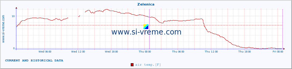  :: Zelenica :: air temp. | humi- dity | wind dir. | wind speed | wind gusts | air pressure | precipi- tation | sun strength | soil temp. 5cm / 2in | soil temp. 10cm / 4in | soil temp. 20cm / 8in | soil temp. 30cm / 12in | soil temp. 50cm / 20in :: last two days / 5 minutes.