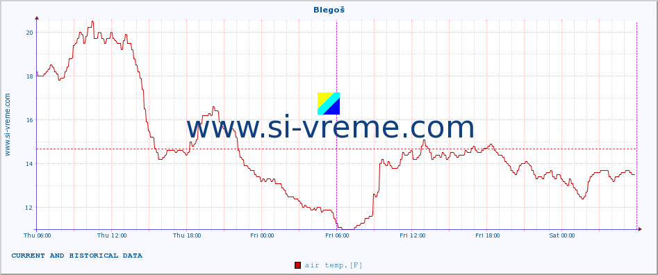  :: Blegoš :: air temp. | humi- dity | wind dir. | wind speed | wind gusts | air pressure | precipi- tation | sun strength | soil temp. 5cm / 2in | soil temp. 10cm / 4in | soil temp. 20cm / 8in | soil temp. 30cm / 12in | soil temp. 50cm / 20in :: last two days / 5 minutes.