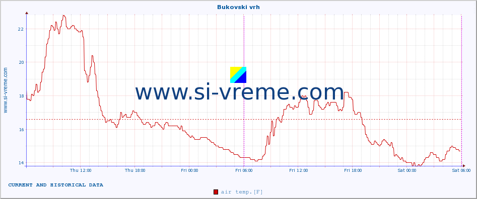  :: Bukovski vrh :: air temp. | humi- dity | wind dir. | wind speed | wind gusts | air pressure | precipi- tation | sun strength | soil temp. 5cm / 2in | soil temp. 10cm / 4in | soil temp. 20cm / 8in | soil temp. 30cm / 12in | soil temp. 50cm / 20in :: last two days / 5 minutes.