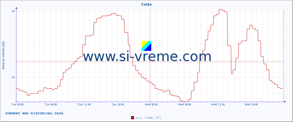  :: Celje :: air temp. | humi- dity | wind dir. | wind speed | wind gusts | air pressure | precipi- tation | sun strength | soil temp. 5cm / 2in | soil temp. 10cm / 4in | soil temp. 20cm / 8in | soil temp. 30cm / 12in | soil temp. 50cm / 20in :: last two days / 5 minutes.