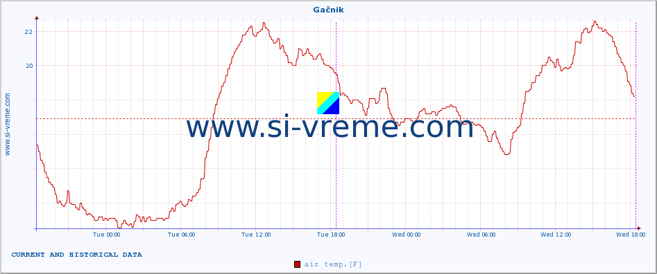  :: Gačnik :: air temp. | humi- dity | wind dir. | wind speed | wind gusts | air pressure | precipi- tation | sun strength | soil temp. 5cm / 2in | soil temp. 10cm / 4in | soil temp. 20cm / 8in | soil temp. 30cm / 12in | soil temp. 50cm / 20in :: last two days / 5 minutes.