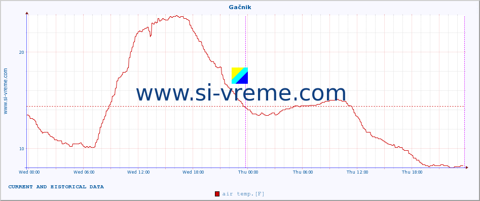  :: Gačnik :: air temp. | humi- dity | wind dir. | wind speed | wind gusts | air pressure | precipi- tation | sun strength | soil temp. 5cm / 2in | soil temp. 10cm / 4in | soil temp. 20cm / 8in | soil temp. 30cm / 12in | soil temp. 50cm / 20in :: last two days / 5 minutes.