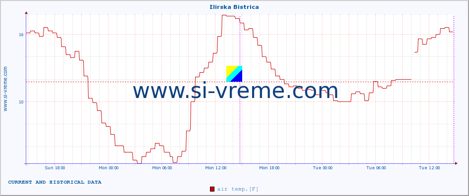  :: Ilirska Bistrica :: air temp. | humi- dity | wind dir. | wind speed | wind gusts | air pressure | precipi- tation | sun strength | soil temp. 5cm / 2in | soil temp. 10cm / 4in | soil temp. 20cm / 8in | soil temp. 30cm / 12in | soil temp. 50cm / 20in :: last two days / 5 minutes.