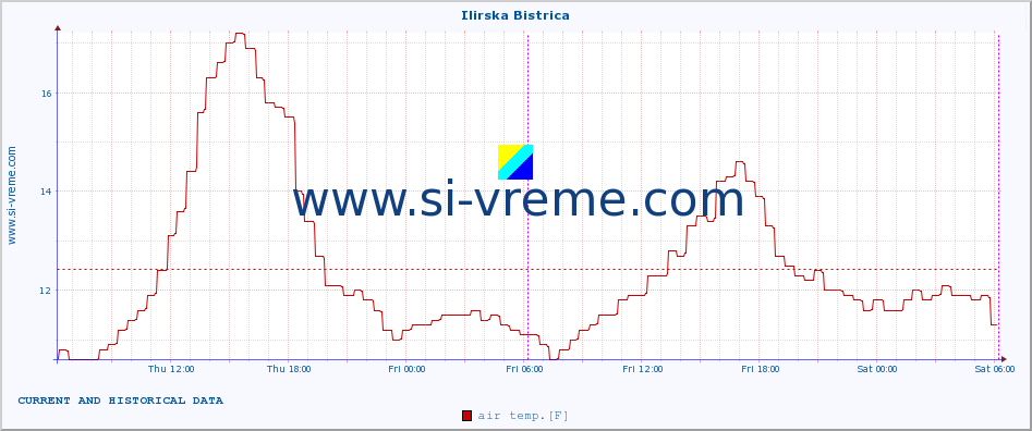  :: Ilirska Bistrica :: air temp. | humi- dity | wind dir. | wind speed | wind gusts | air pressure | precipi- tation | sun strength | soil temp. 5cm / 2in | soil temp. 10cm / 4in | soil temp. 20cm / 8in | soil temp. 30cm / 12in | soil temp. 50cm / 20in :: last two days / 5 minutes.