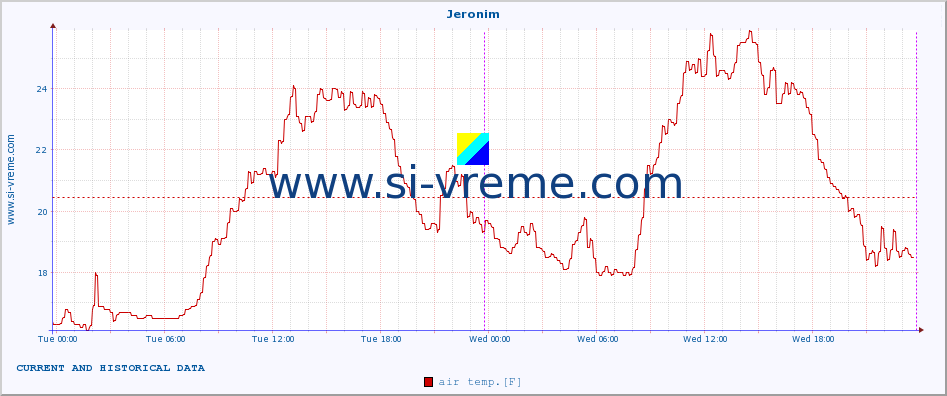  :: Jeronim :: air temp. | humi- dity | wind dir. | wind speed | wind gusts | air pressure | precipi- tation | sun strength | soil temp. 5cm / 2in | soil temp. 10cm / 4in | soil temp. 20cm / 8in | soil temp. 30cm / 12in | soil temp. 50cm / 20in :: last two days / 5 minutes.