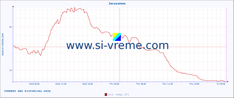  :: Jeruzalem :: air temp. | humi- dity | wind dir. | wind speed | wind gusts | air pressure | precipi- tation | sun strength | soil temp. 5cm / 2in | soil temp. 10cm / 4in | soil temp. 20cm / 8in | soil temp. 30cm / 12in | soil temp. 50cm / 20in :: last two days / 5 minutes.