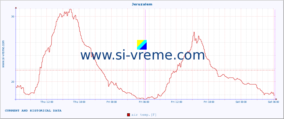  :: Jeruzalem :: air temp. | humi- dity | wind dir. | wind speed | wind gusts | air pressure | precipi- tation | sun strength | soil temp. 5cm / 2in | soil temp. 10cm / 4in | soil temp. 20cm / 8in | soil temp. 30cm / 12in | soil temp. 50cm / 20in :: last two days / 5 minutes.