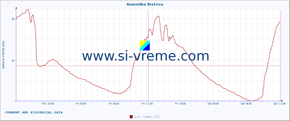  :: Kamniška Bistrica :: air temp. | humi- dity | wind dir. | wind speed | wind gusts | air pressure | precipi- tation | sun strength | soil temp. 5cm / 2in | soil temp. 10cm / 4in | soil temp. 20cm / 8in | soil temp. 30cm / 12in | soil temp. 50cm / 20in :: last two days / 5 minutes.