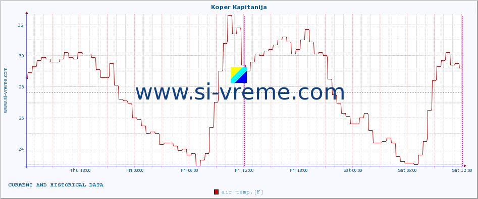  :: Koper Kapitanija :: air temp. | humi- dity | wind dir. | wind speed | wind gusts | air pressure | precipi- tation | sun strength | soil temp. 5cm / 2in | soil temp. 10cm / 4in | soil temp. 20cm / 8in | soil temp. 30cm / 12in | soil temp. 50cm / 20in :: last two days / 5 minutes.