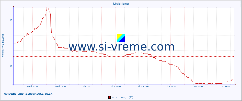  :: Ljubljana :: air temp. | humi- dity | wind dir. | wind speed | wind gusts | air pressure | precipi- tation | sun strength | soil temp. 5cm / 2in | soil temp. 10cm / 4in | soil temp. 20cm / 8in | soil temp. 30cm / 12in | soil temp. 50cm / 20in :: last two days / 5 minutes.