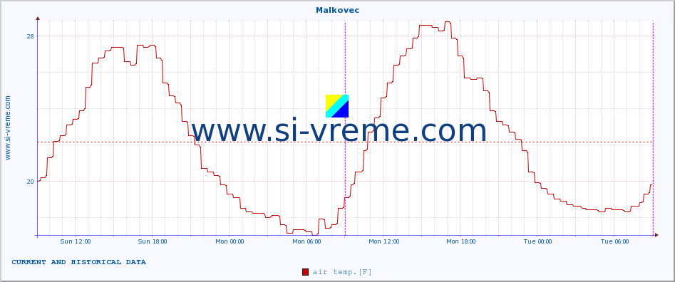  :: Malkovec :: air temp. | humi- dity | wind dir. | wind speed | wind gusts | air pressure | precipi- tation | sun strength | soil temp. 5cm / 2in | soil temp. 10cm / 4in | soil temp. 20cm / 8in | soil temp. 30cm / 12in | soil temp. 50cm / 20in :: last two days / 5 minutes.