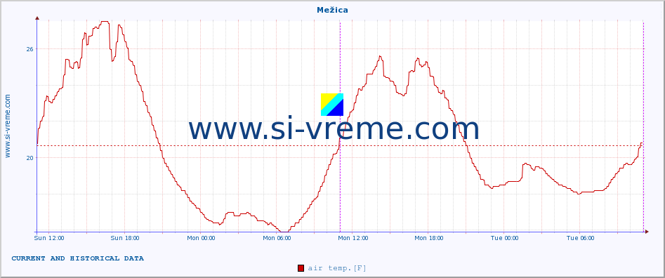  :: Mežica :: air temp. | humi- dity | wind dir. | wind speed | wind gusts | air pressure | precipi- tation | sun strength | soil temp. 5cm / 2in | soil temp. 10cm / 4in | soil temp. 20cm / 8in | soil temp. 30cm / 12in | soil temp. 50cm / 20in :: last two days / 5 minutes.