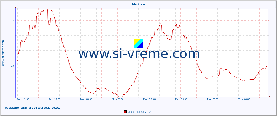  :: Mežica :: air temp. | humi- dity | wind dir. | wind speed | wind gusts | air pressure | precipi- tation | sun strength | soil temp. 5cm / 2in | soil temp. 10cm / 4in | soil temp. 20cm / 8in | soil temp. 30cm / 12in | soil temp. 50cm / 20in :: last two days / 5 minutes.