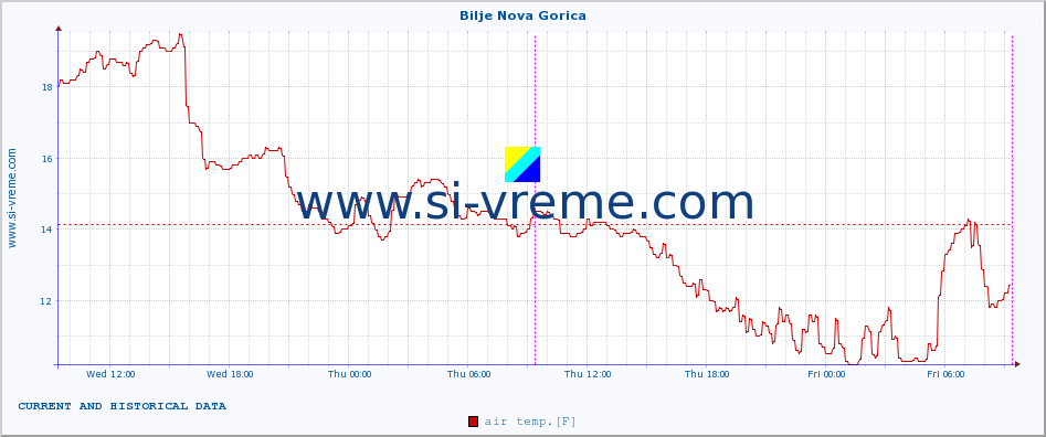  :: Bilje Nova Gorica :: air temp. | humi- dity | wind dir. | wind speed | wind gusts | air pressure | precipi- tation | sun strength | soil temp. 5cm / 2in | soil temp. 10cm / 4in | soil temp. 20cm / 8in | soil temp. 30cm / 12in | soil temp. 50cm / 20in :: last two days / 5 minutes.