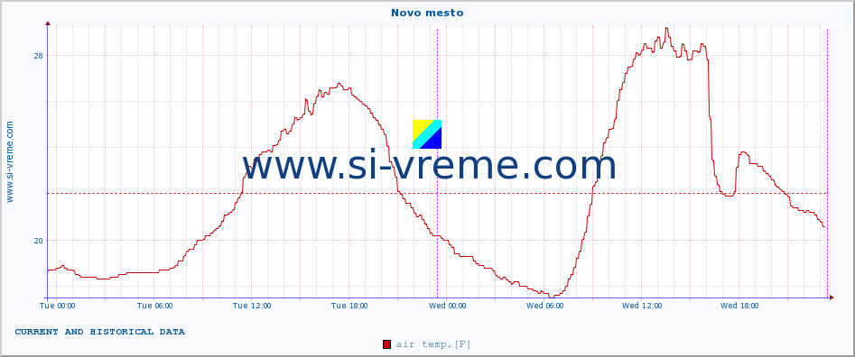  :: Novo mesto :: air temp. | humi- dity | wind dir. | wind speed | wind gusts | air pressure | precipi- tation | sun strength | soil temp. 5cm / 2in | soil temp. 10cm / 4in | soil temp. 20cm / 8in | soil temp. 30cm / 12in | soil temp. 50cm / 20in :: last two days / 5 minutes.