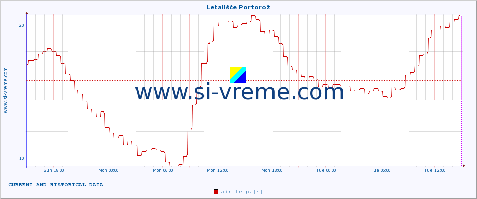  :: Letališče Portorož :: air temp. | humi- dity | wind dir. | wind speed | wind gusts | air pressure | precipi- tation | sun strength | soil temp. 5cm / 2in | soil temp. 10cm / 4in | soil temp. 20cm / 8in | soil temp. 30cm / 12in | soil temp. 50cm / 20in :: last two days / 5 minutes.