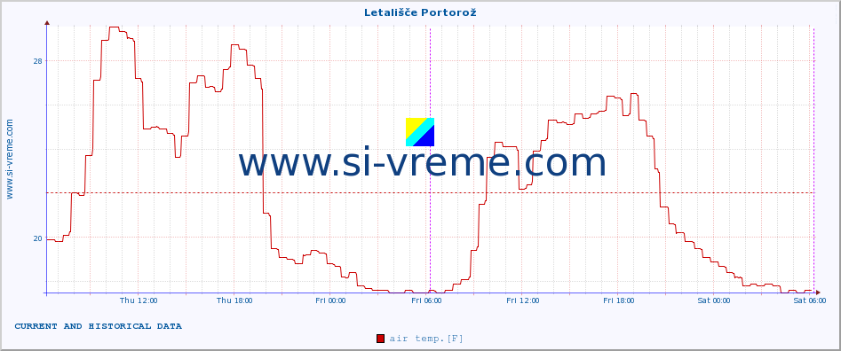  :: Letališče Portorož :: air temp. | humi- dity | wind dir. | wind speed | wind gusts | air pressure | precipi- tation | sun strength | soil temp. 5cm / 2in | soil temp. 10cm / 4in | soil temp. 20cm / 8in | soil temp. 30cm / 12in | soil temp. 50cm / 20in :: last two days / 5 minutes.