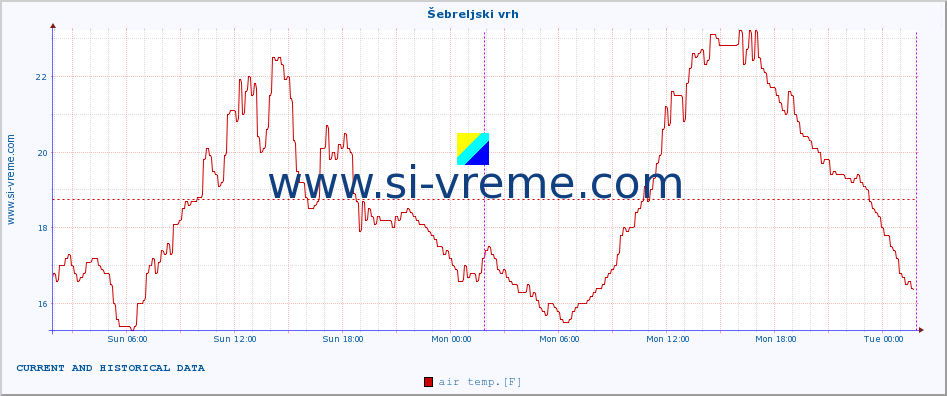  :: Šebreljski vrh :: air temp. | humi- dity | wind dir. | wind speed | wind gusts | air pressure | precipi- tation | sun strength | soil temp. 5cm / 2in | soil temp. 10cm / 4in | soil temp. 20cm / 8in | soil temp. 30cm / 12in | soil temp. 50cm / 20in :: last two days / 5 minutes.