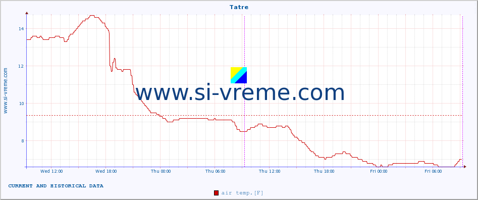  :: Tatre :: air temp. | humi- dity | wind dir. | wind speed | wind gusts | air pressure | precipi- tation | sun strength | soil temp. 5cm / 2in | soil temp. 10cm / 4in | soil temp. 20cm / 8in | soil temp. 30cm / 12in | soil temp. 50cm / 20in :: last two days / 5 minutes.