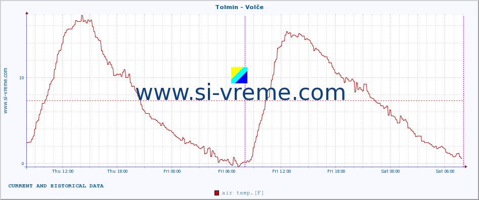  :: Tolmin - Volče :: air temp. | humi- dity | wind dir. | wind speed | wind gusts | air pressure | precipi- tation | sun strength | soil temp. 5cm / 2in | soil temp. 10cm / 4in | soil temp. 20cm / 8in | soil temp. 30cm / 12in | soil temp. 50cm / 20in :: last two days / 5 minutes.