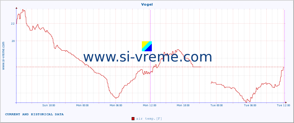  :: Vogel :: air temp. | humi- dity | wind dir. | wind speed | wind gusts | air pressure | precipi- tation | sun strength | soil temp. 5cm / 2in | soil temp. 10cm / 4in | soil temp. 20cm / 8in | soil temp. 30cm / 12in | soil temp. 50cm / 20in :: last two days / 5 minutes.