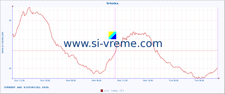  :: Vrhnika :: air temp. | humi- dity | wind dir. | wind speed | wind gusts | air pressure | precipi- tation | sun strength | soil temp. 5cm / 2in | soil temp. 10cm / 4in | soil temp. 20cm / 8in | soil temp. 30cm / 12in | soil temp. 50cm / 20in :: last two days / 5 minutes.