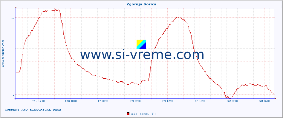  :: Zgornja Sorica :: air temp. | humi- dity | wind dir. | wind speed | wind gusts | air pressure | precipi- tation | sun strength | soil temp. 5cm / 2in | soil temp. 10cm / 4in | soil temp. 20cm / 8in | soil temp. 30cm / 12in | soil temp. 50cm / 20in :: last two days / 5 minutes.