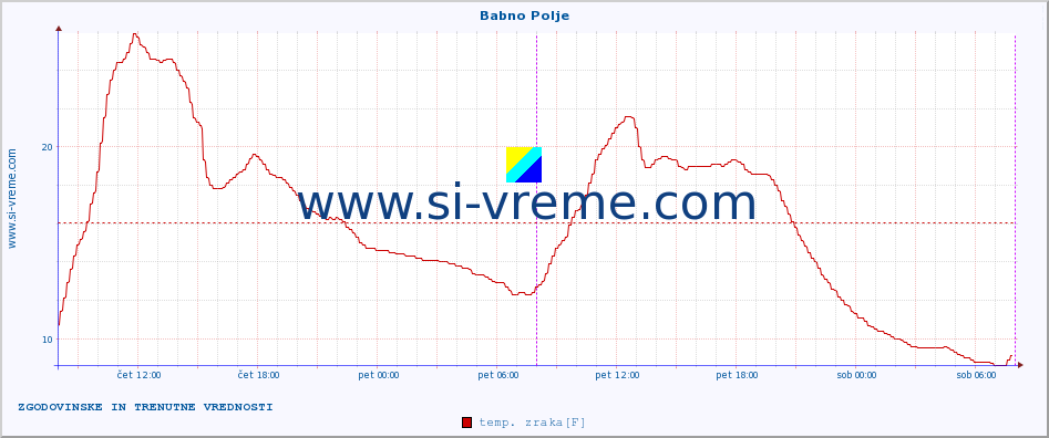 POVPREČJE :: Babno Polje :: temp. zraka | vlaga | smer vetra | hitrost vetra | sunki vetra | tlak | padavine | sonce | temp. tal  5cm | temp. tal 10cm | temp. tal 20cm | temp. tal 30cm | temp. tal 50cm :: zadnja dva dni / 5 minut.