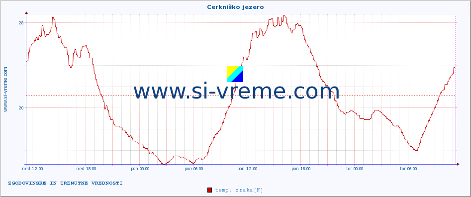 POVPREČJE :: Cerkniško jezero :: temp. zraka | vlaga | smer vetra | hitrost vetra | sunki vetra | tlak | padavine | sonce | temp. tal  5cm | temp. tal 10cm | temp. tal 20cm | temp. tal 30cm | temp. tal 50cm :: zadnja dva dni / 5 minut.