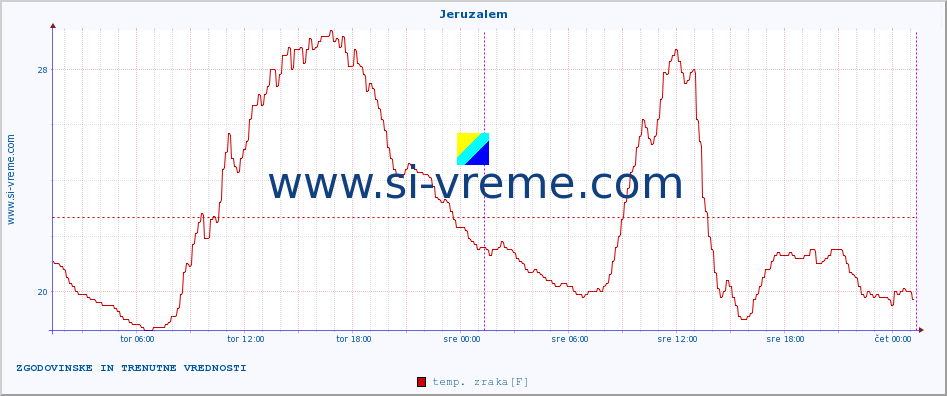 POVPREČJE :: Jeruzalem :: temp. zraka | vlaga | smer vetra | hitrost vetra | sunki vetra | tlak | padavine | sonce | temp. tal  5cm | temp. tal 10cm | temp. tal 20cm | temp. tal 30cm | temp. tal 50cm :: zadnja dva dni / 5 minut.