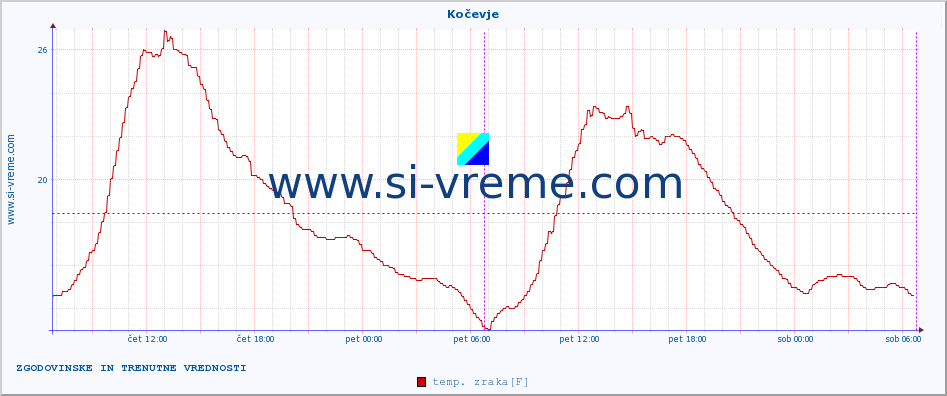 POVPREČJE :: Kočevje :: temp. zraka | vlaga | smer vetra | hitrost vetra | sunki vetra | tlak | padavine | sonce | temp. tal  5cm | temp. tal 10cm | temp. tal 20cm | temp. tal 30cm | temp. tal 50cm :: zadnja dva dni / 5 minut.