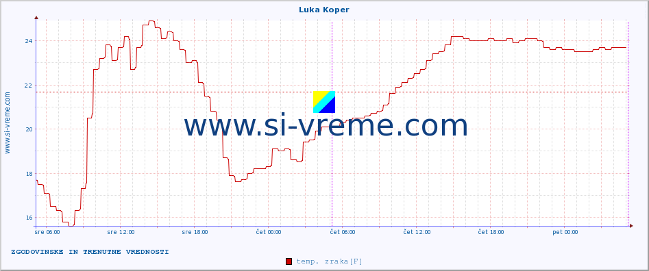 POVPREČJE :: Luka Koper :: temp. zraka | vlaga | smer vetra | hitrost vetra | sunki vetra | tlak | padavine | sonce | temp. tal  5cm | temp. tal 10cm | temp. tal 20cm | temp. tal 30cm | temp. tal 50cm :: zadnja dva dni / 5 minut.