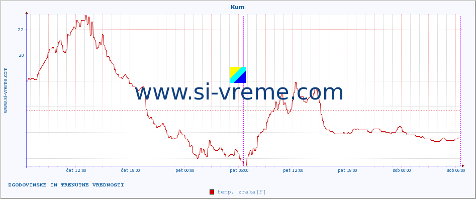 POVPREČJE :: Kum :: temp. zraka | vlaga | smer vetra | hitrost vetra | sunki vetra | tlak | padavine | sonce | temp. tal  5cm | temp. tal 10cm | temp. tal 20cm | temp. tal 30cm | temp. tal 50cm :: zadnja dva dni / 5 minut.