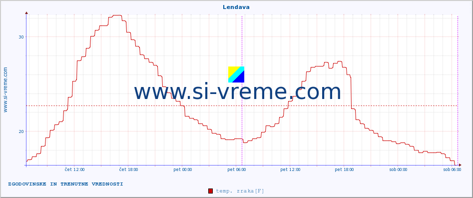 POVPREČJE :: Lendava :: temp. zraka | vlaga | smer vetra | hitrost vetra | sunki vetra | tlak | padavine | sonce | temp. tal  5cm | temp. tal 10cm | temp. tal 20cm | temp. tal 30cm | temp. tal 50cm :: zadnja dva dni / 5 minut.