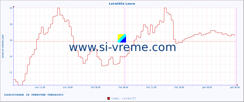 POVPREČJE :: Letališče Lesce :: temp. zraka | vlaga | smer vetra | hitrost vetra | sunki vetra | tlak | padavine | sonce | temp. tal  5cm | temp. tal 10cm | temp. tal 20cm | temp. tal 30cm | temp. tal 50cm :: zadnja dva dni / 5 minut.