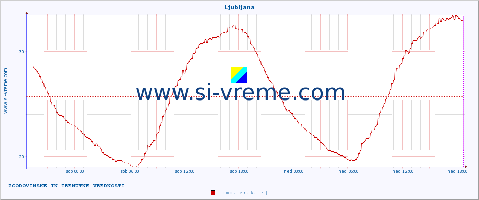 POVPREČJE :: Ljubljana :: temp. zraka | vlaga | smer vetra | hitrost vetra | sunki vetra | tlak | padavine | sonce | temp. tal  5cm | temp. tal 10cm | temp. tal 20cm | temp. tal 30cm | temp. tal 50cm :: zadnja dva dni / 5 minut.