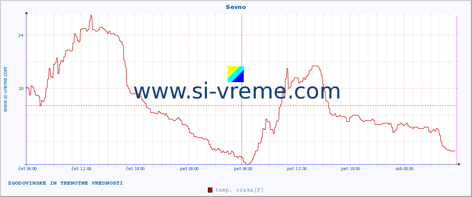 POVPREČJE :: Sevno :: temp. zraka | vlaga | smer vetra | hitrost vetra | sunki vetra | tlak | padavine | sonce | temp. tal  5cm | temp. tal 10cm | temp. tal 20cm | temp. tal 30cm | temp. tal 50cm :: zadnja dva dni / 5 minut.