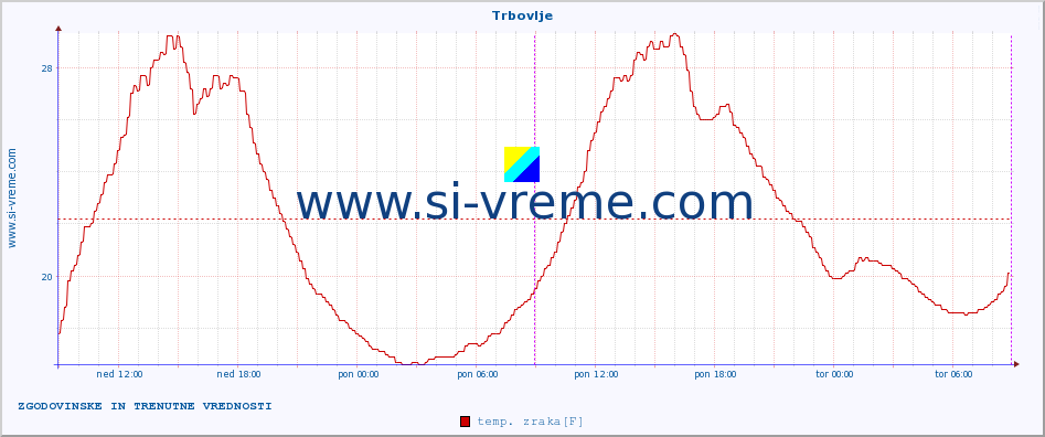 POVPREČJE :: Trbovlje :: temp. zraka | vlaga | smer vetra | hitrost vetra | sunki vetra | tlak | padavine | sonce | temp. tal  5cm | temp. tal 10cm | temp. tal 20cm | temp. tal 30cm | temp. tal 50cm :: zadnja dva dni / 5 minut.