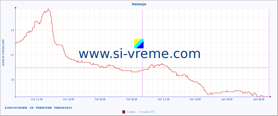 POVPREČJE :: Velenje :: temp. zraka | vlaga | smer vetra | hitrost vetra | sunki vetra | tlak | padavine | sonce | temp. tal  5cm | temp. tal 10cm | temp. tal 20cm | temp. tal 30cm | temp. tal 50cm :: zadnja dva dni / 5 minut.