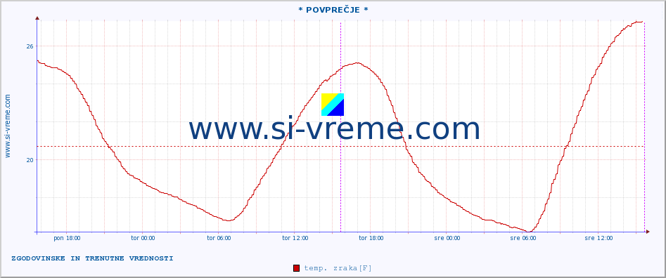 POVPREČJE :: * POVPREČJE * :: temp. zraka | vlaga | smer vetra | hitrost vetra | sunki vetra | tlak | padavine | sonce | temp. tal  5cm | temp. tal 10cm | temp. tal 20cm | temp. tal 30cm | temp. tal 50cm :: zadnja dva dni / 5 minut.