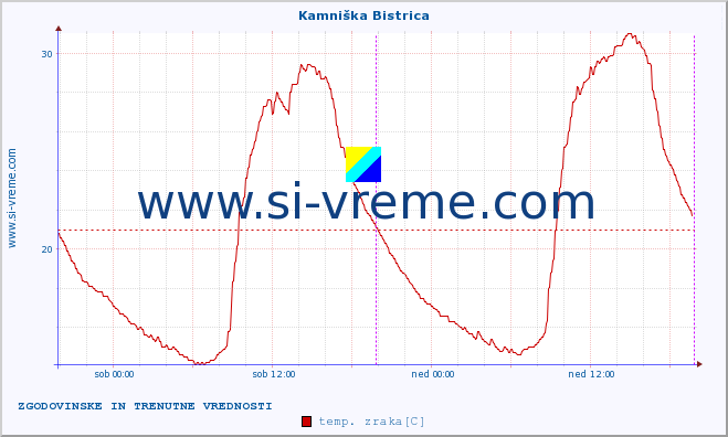 POVPREČJE :: Kamniška Bistrica :: temp. zraka | vlaga | smer vetra | hitrost vetra | sunki vetra | tlak | padavine | sonce | temp. tal  5cm | temp. tal 10cm | temp. tal 20cm | temp. tal 30cm | temp. tal 50cm :: zadnja dva dni / 5 minut.